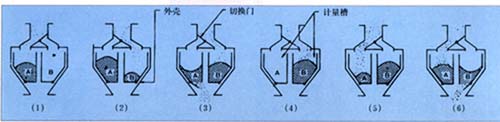 固体物料静态连续秤