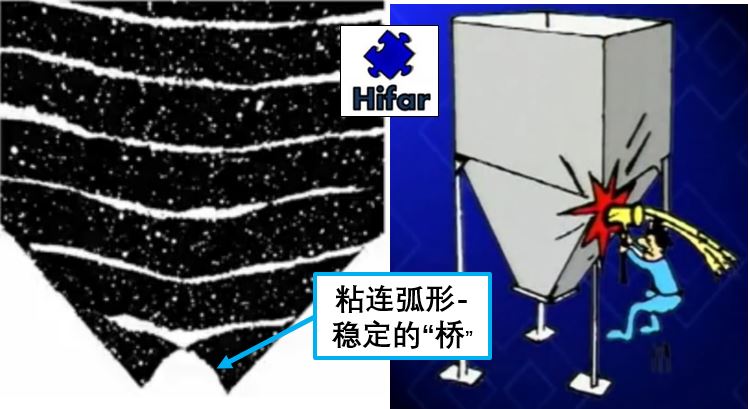 物料架桥