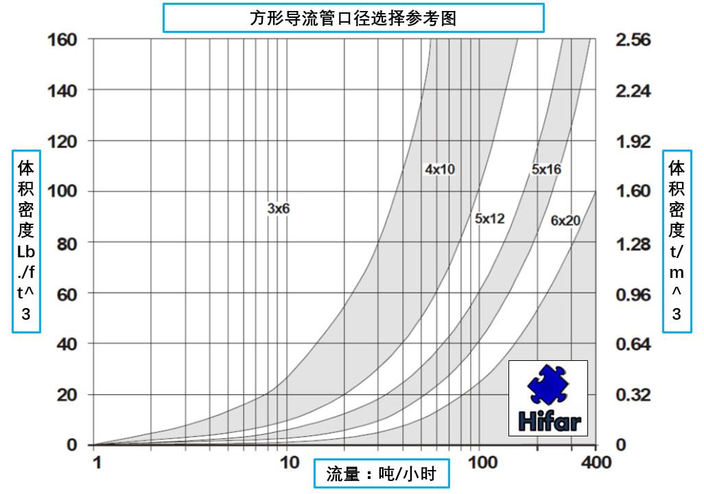 固体流量计-方形导流管选择图