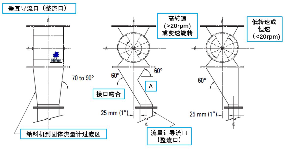 刚性叶轮给料机和固体流量计的配合使用