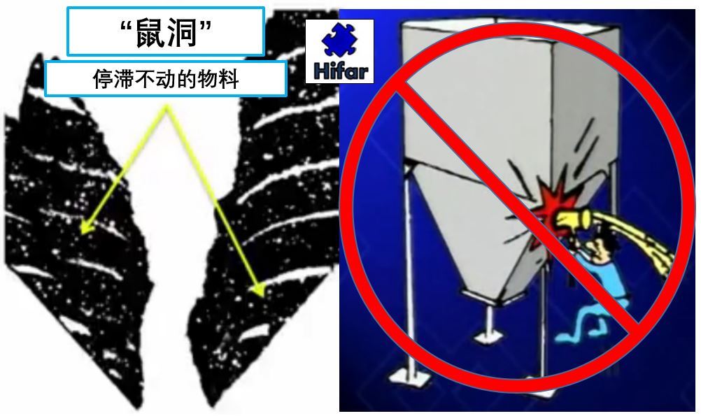 散装柜体物料鼠洞现象