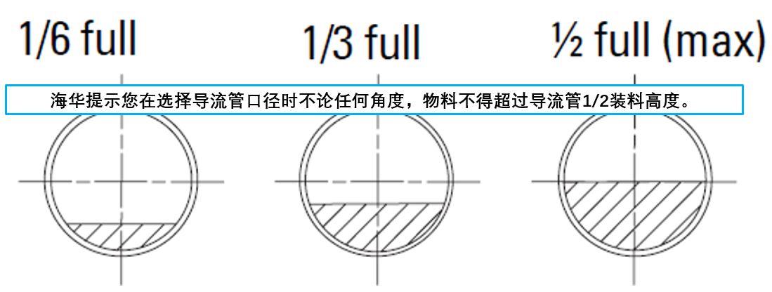 固体流量计导流管