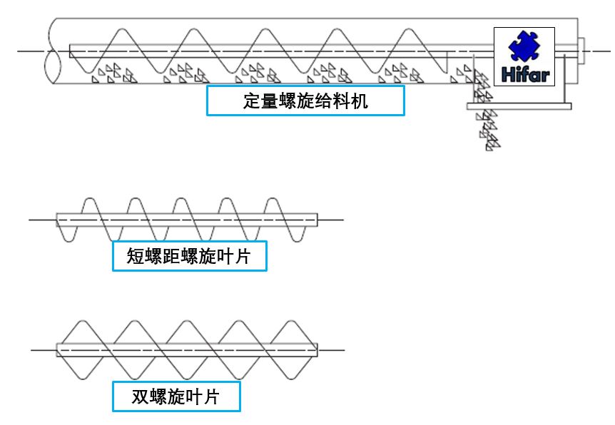定量螺旋给料机-螺旋叶片
