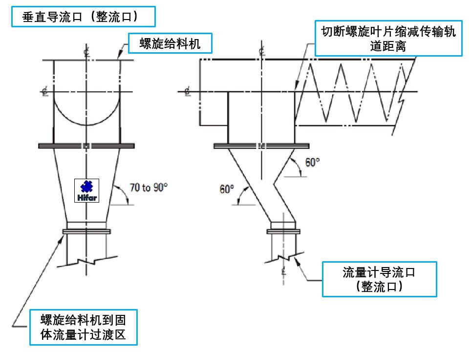 高转速螺旋给料机