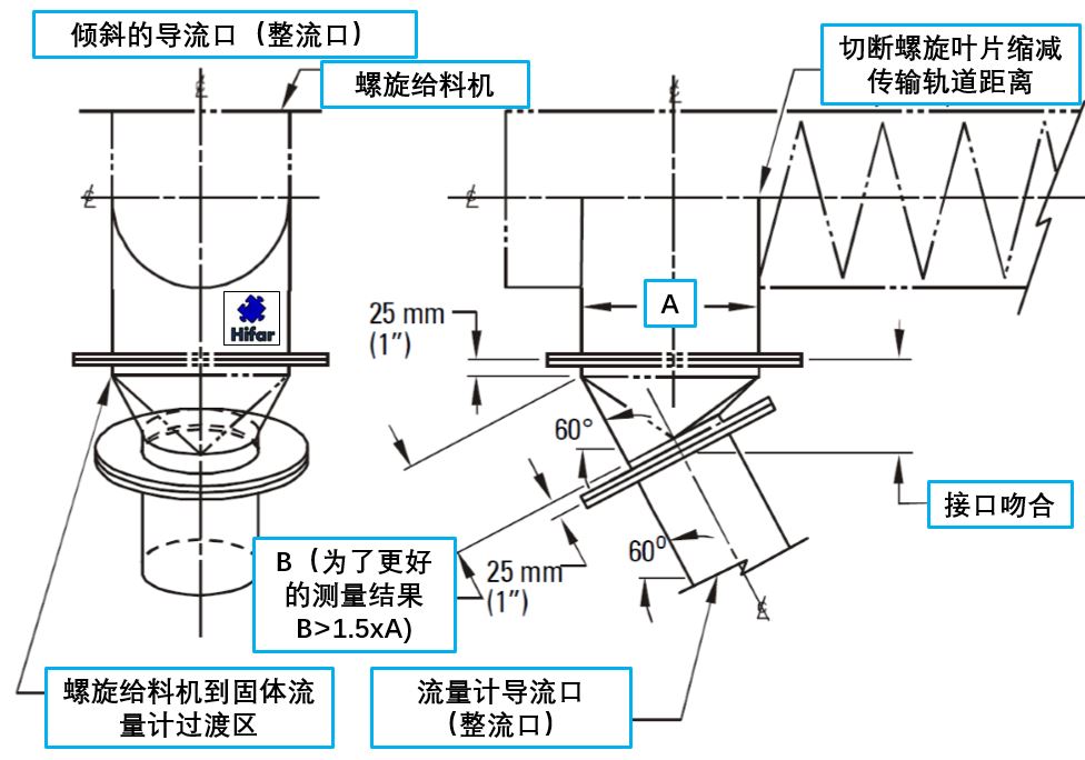 高转速螺旋给料机-倾斜整流口