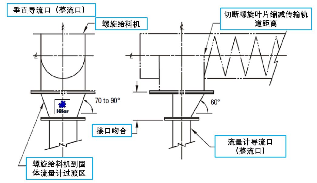 低转速螺旋给料机-垂直整流口