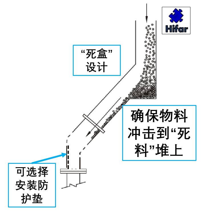 螺旋输送给料机输送管道“死盒”设计